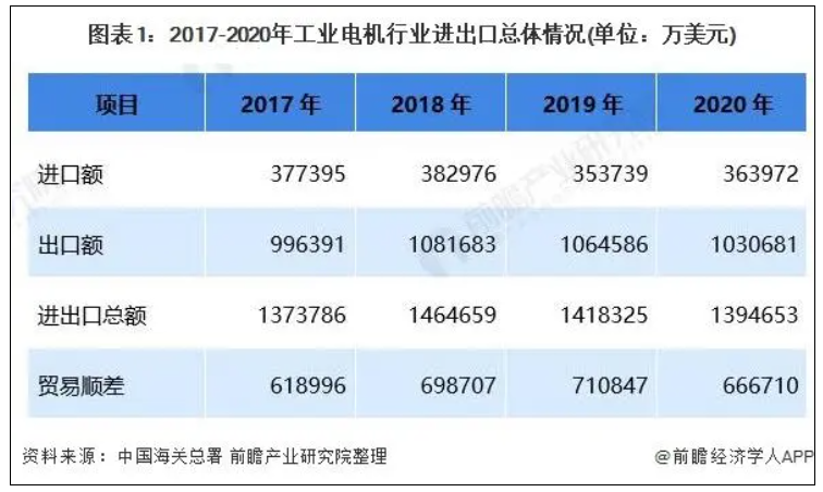 工業(yè)電機(jī)行業(yè)進(jìn)出口情況.png 工業(yè)電機(jī)行業(yè)進(jìn)出口情況.png