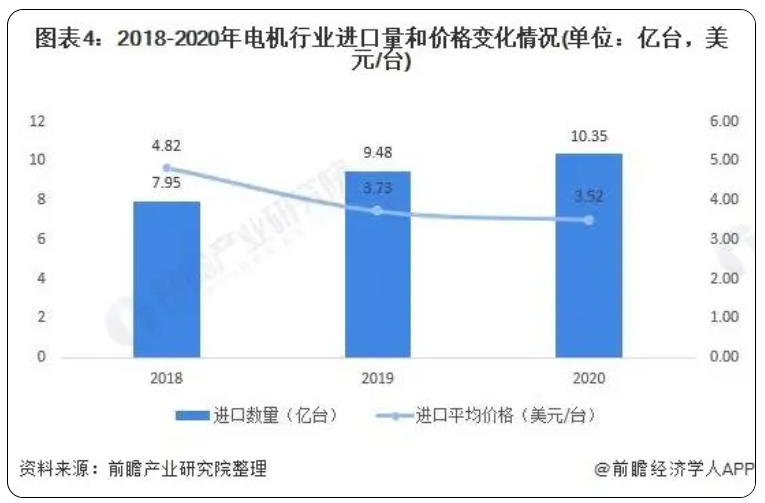 電機(jī)行業(yè)進(jìn)出口量及價(jià)格變化情況.png 電機(jī)行業(yè)進(jìn)出口量及價(jià)格變化情況.png