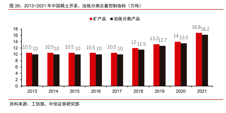 2013-2021年中國(guó)稀土開采、冶煉分離重量控制指標(biāo)（萬噸）.png