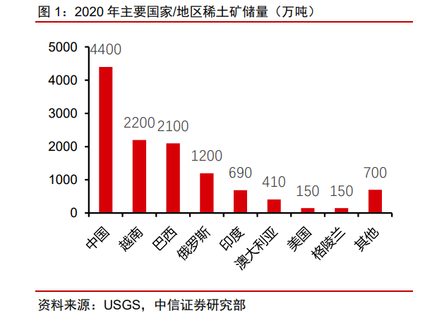2022年主要國(guó)家/地區(qū)稀土礦儲(chǔ)量（萬噸）.png