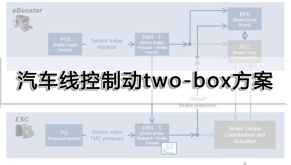 汽車(chē)線控制動(dòng)two-box方案