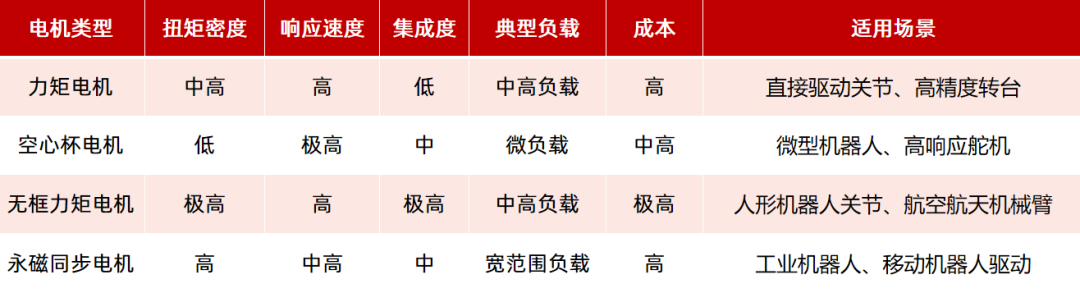 機器人驅動部件（電機、減速器）如何選型？一文看懂！—AIP艾普