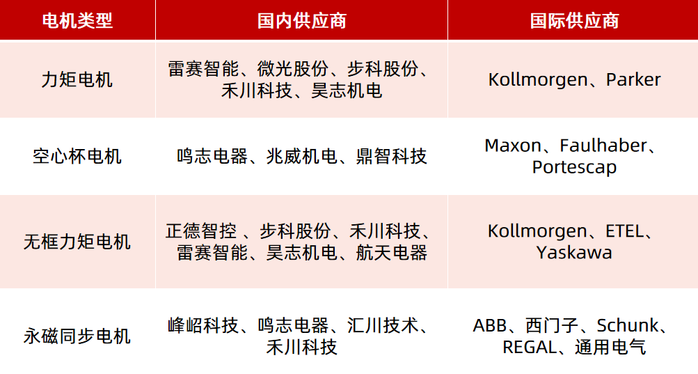 機器人驅動部件（電機、減速器）如何選型？一文看懂！—AIP艾普