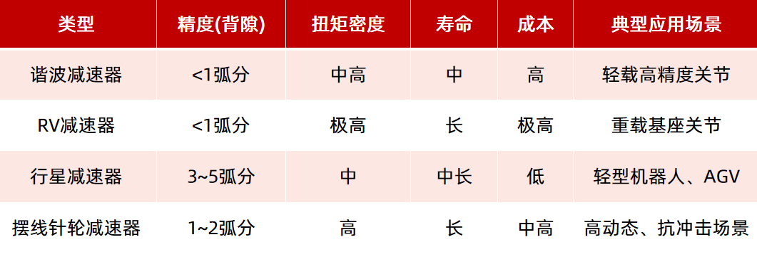 機器人驅動部件（電機、減速器）如何選型？一文看懂！—AIP艾普